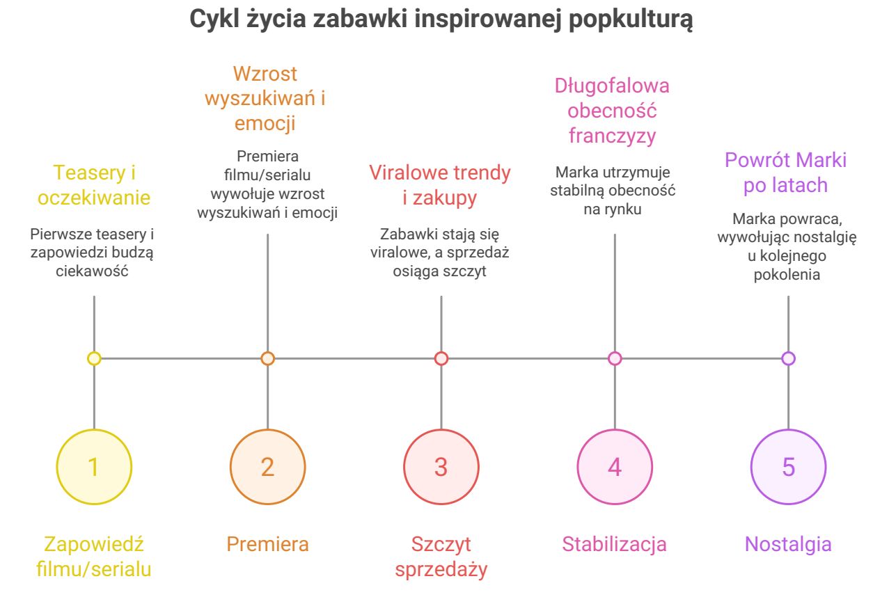 cykl zycia zabawek popkulturowych